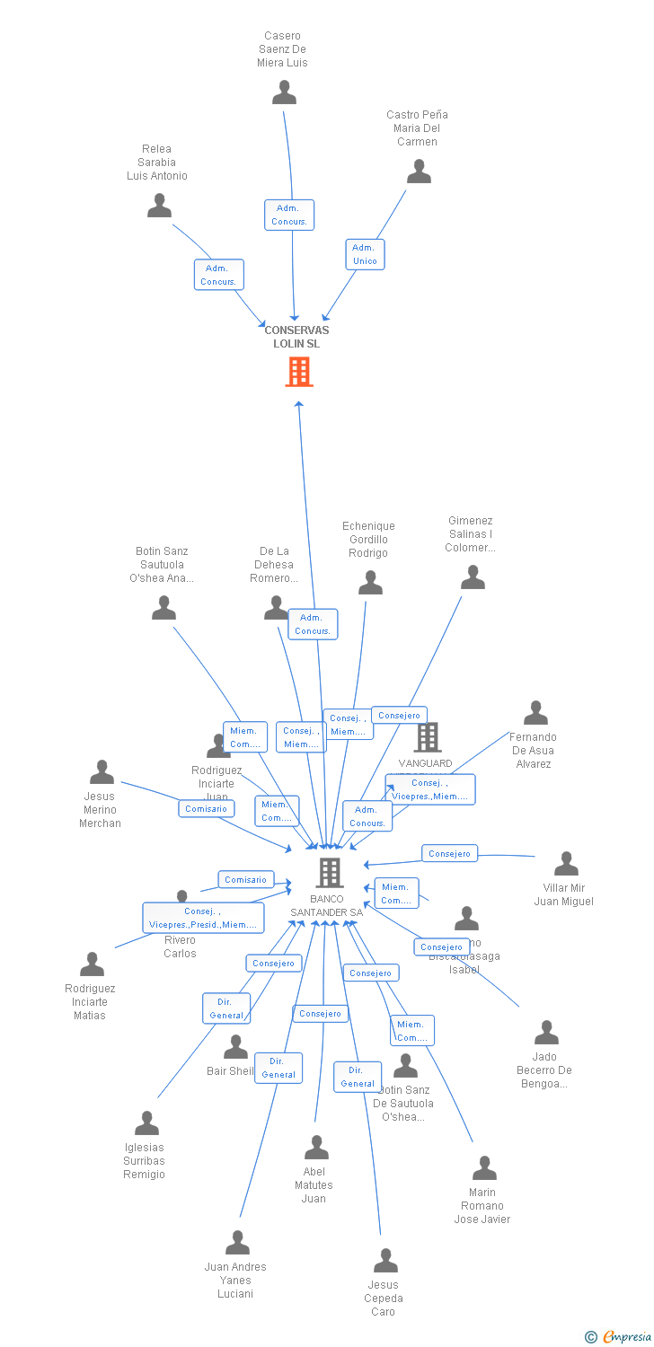 Vinculaciones societarias de CONSERVAS LOLIN SL