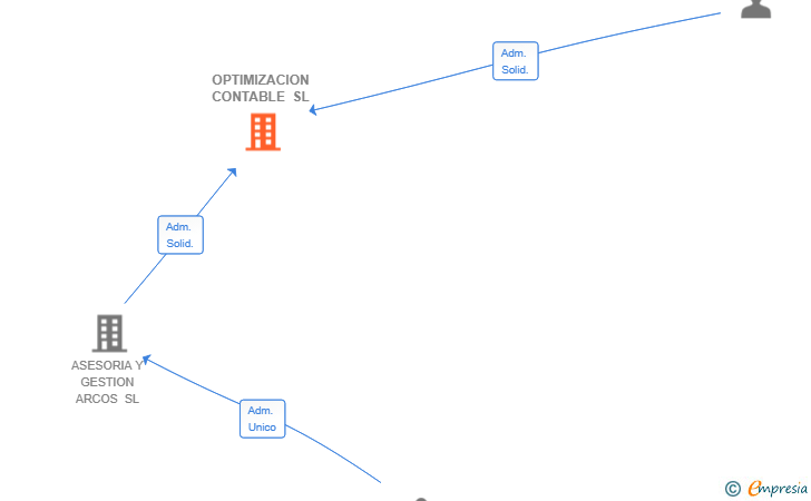 Vinculaciones societarias de OPTIMIZACION CONTABLE SL