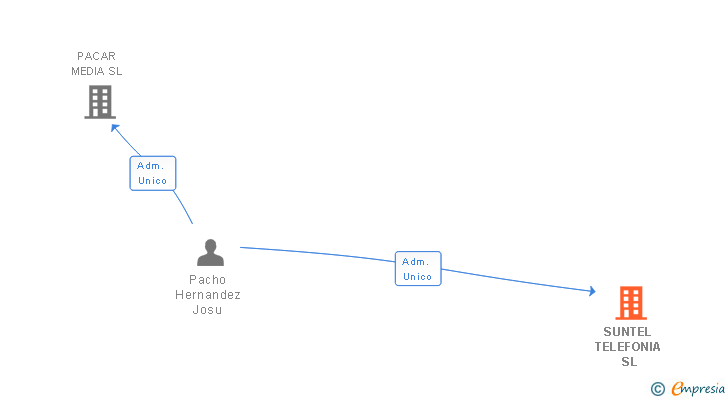 Vinculaciones societarias de SUNTEL TELEFONIA SL