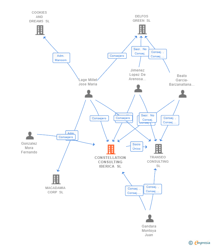 Vinculaciones societarias de CONSTELLATION CONSULTING IBERICA SL