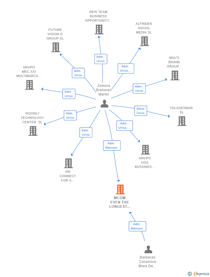 Vinculaciones societarias de MCOM EVEN THE LONGEST PATH BEGINS WITH A STEP SL