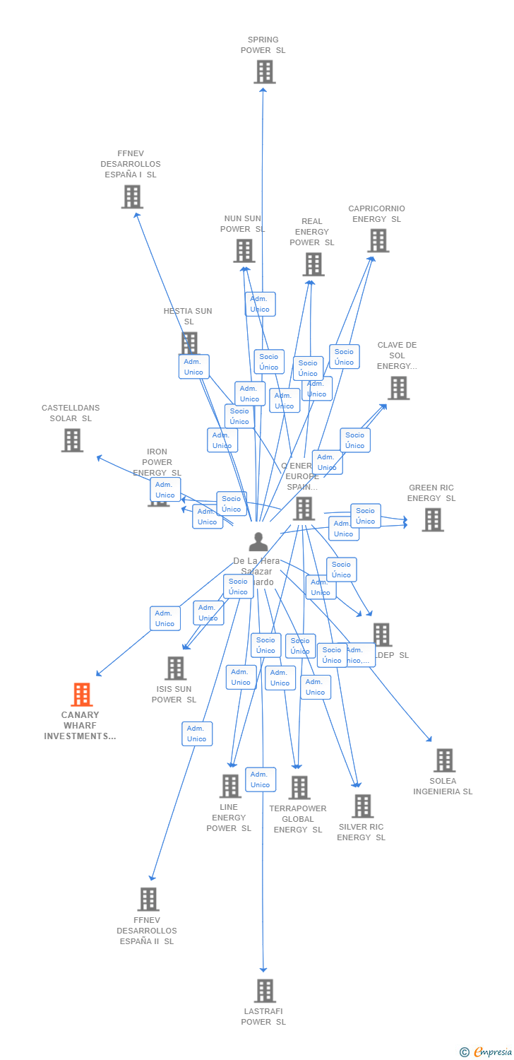 Vinculaciones societarias de CANARY WHARF INVESTMENTS SL (EXTINGUIDA)