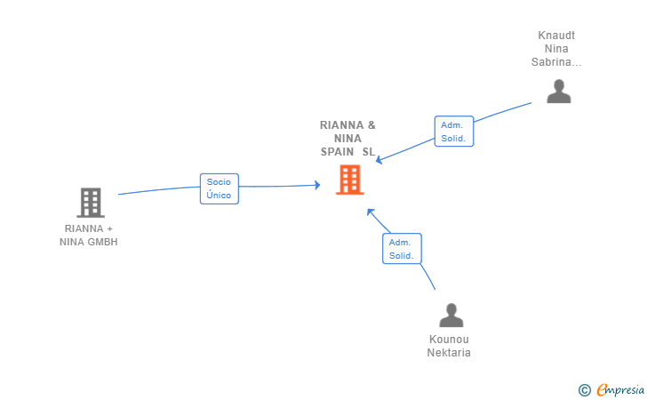 Vinculaciones societarias de RIANNA & NINA SPAIN SL