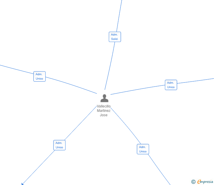 Vinculaciones societarias de SUR POWER SERVICE SL