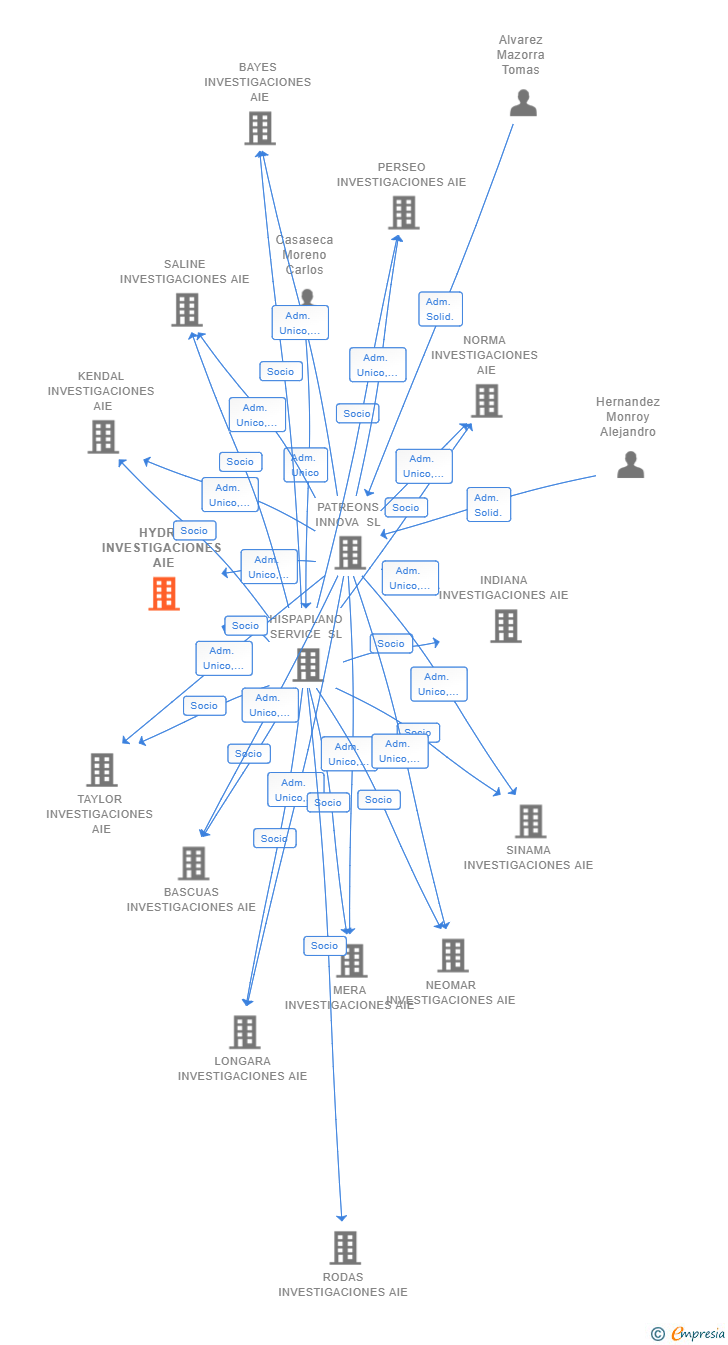 Vinculaciones societarias de HYDRA INVESTIGACIONES AIE (EXTINGUIDA)