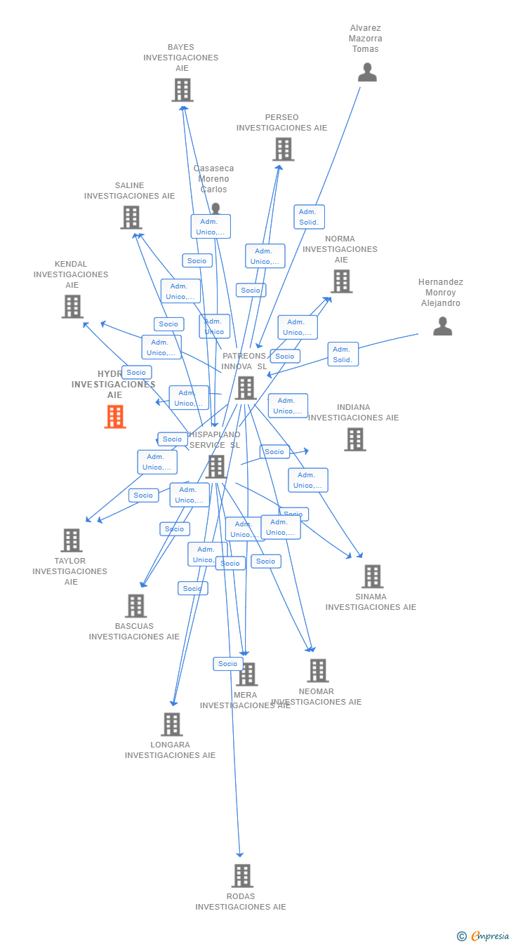 Vinculaciones societarias de HYDRA INVESTIGACIONES AIE