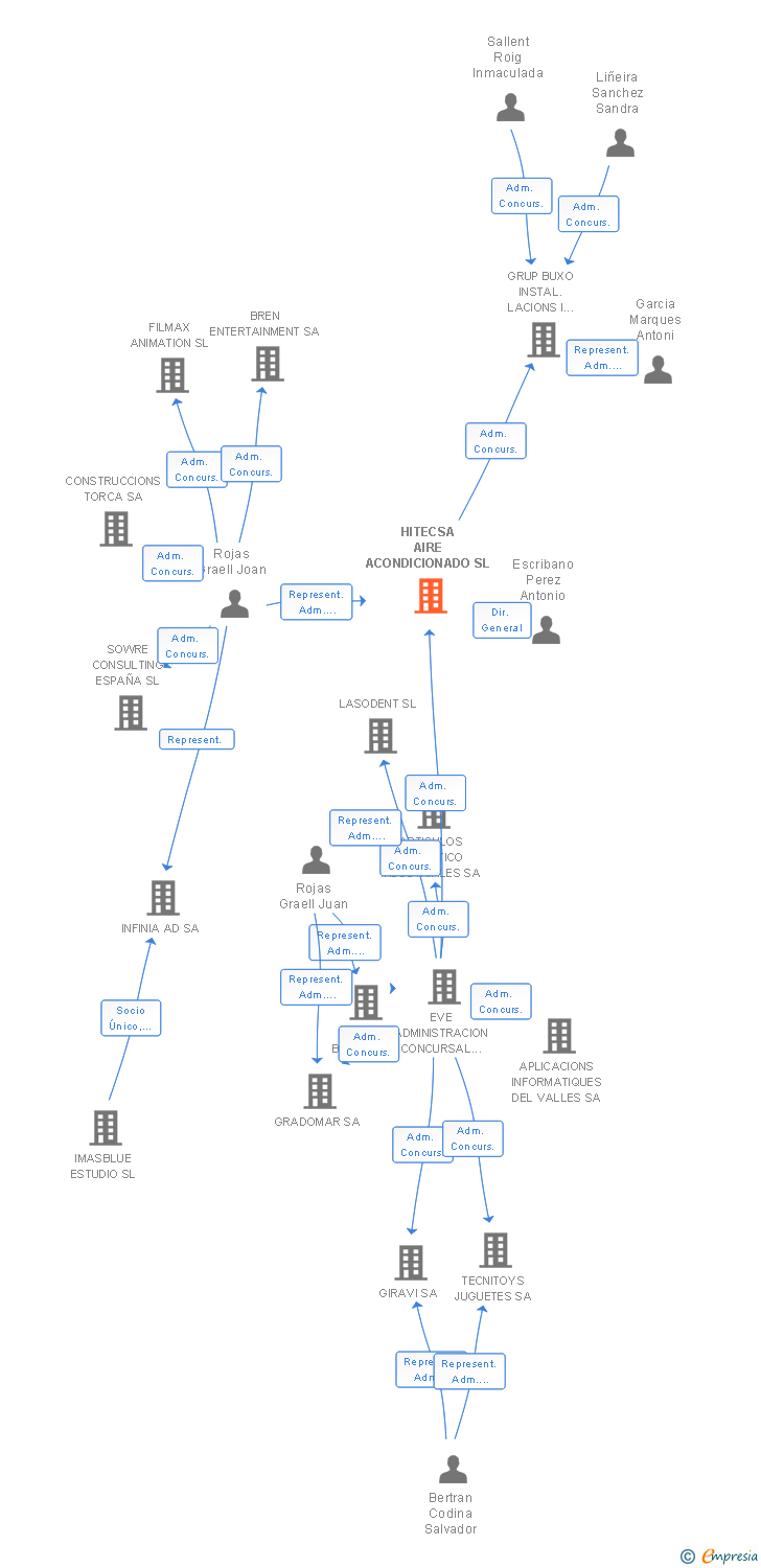 Vinculaciones societarias de HITECSA AIRE ACONDICIONADO SL