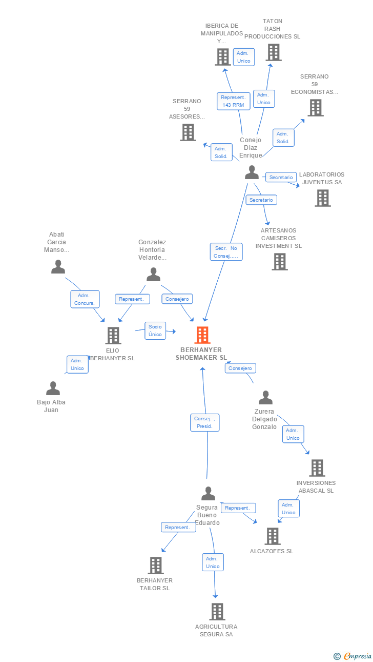 Vinculaciones societarias de BERHANYER SHOEMAKER SL
