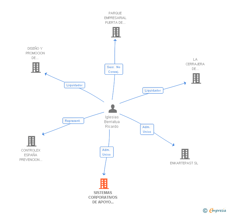 Vinculaciones societarias de SISTEMAS CORPORATIVOS DE APOYO A LA GESTION EMPRESARIAL SICA SA