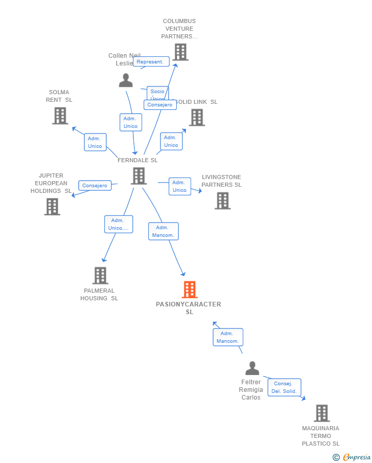 Vinculaciones societarias de PASIONYCARACTER SL