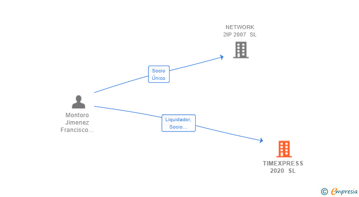 Vinculaciones societarias de TIMEXPRESS 2020 SL