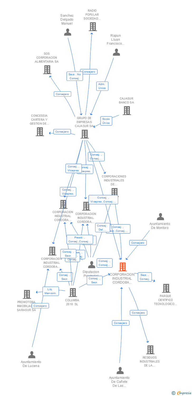 Vinculaciones societarias de CORPORACION INDUSTRIAL CORDOBA ESTE SA