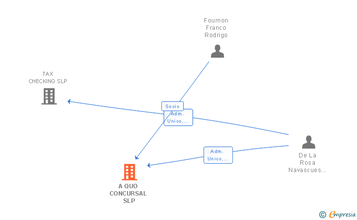 Vinculaciones societarias de A QUO CONCURSAL SLP