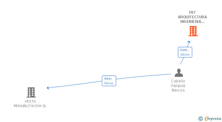 Vinculaciones societarias de F87 ARQUITECTURA INGENIERIA FACILITIES SLP