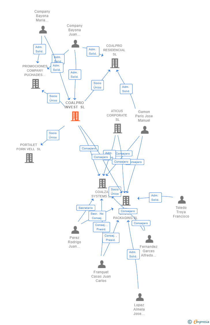 Vinculaciones societarias de COALPRO INVEST SL