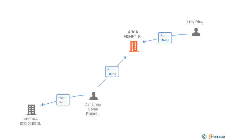 Vinculaciones societarias de ARCA EDINET SL
