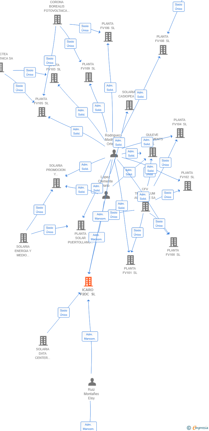 Vinculaciones societarias de ICARO P2DC SL