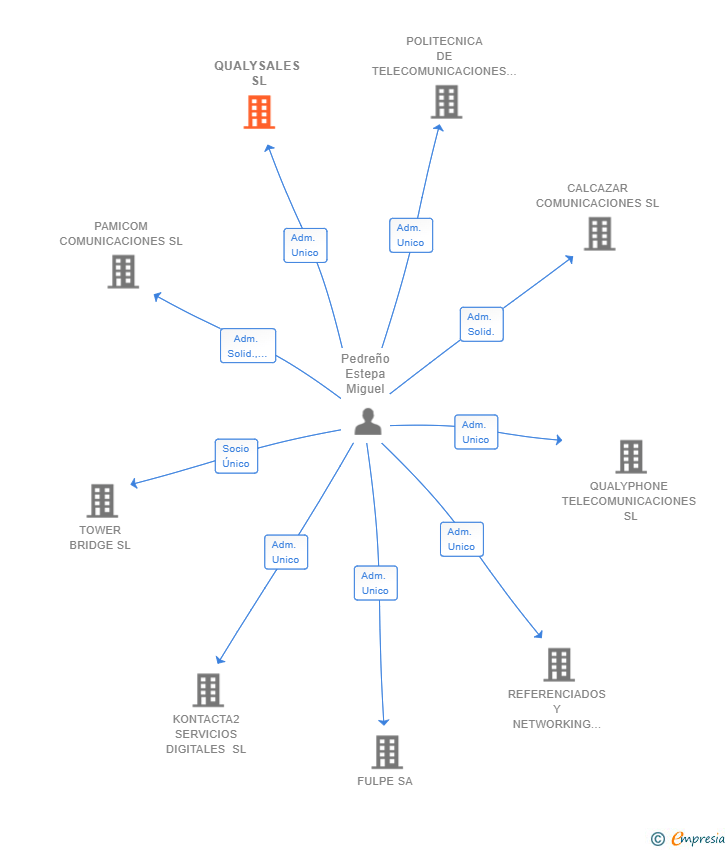 Vinculaciones societarias de QUALYSALES SL