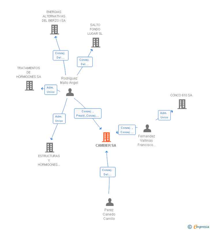 Vinculaciones societarias de CAMBIER SA