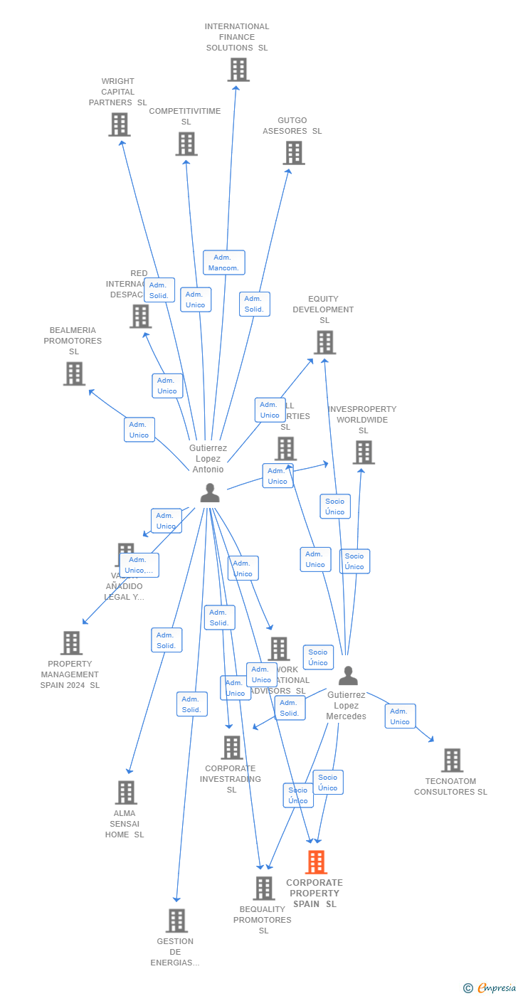 Vinculaciones societarias de CORPORATE PROPERTY SPAIN SL