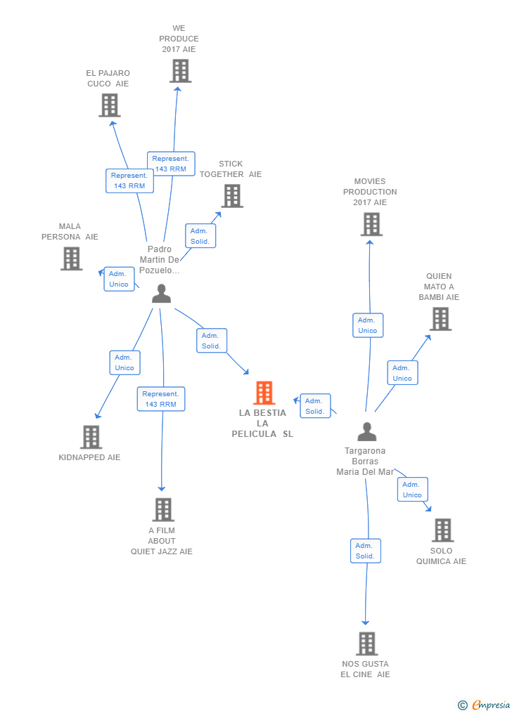 Vinculaciones societarias de LA BESTIA LA PELICULA SL