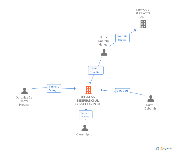 Vinculaciones societarias de BUSINESS INTERNATIONAL CONSULTANTS SA