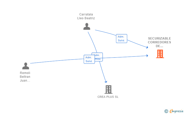 Vinculaciones societarias de SECURIZABLE CORREDORES DE SEGUROS SL