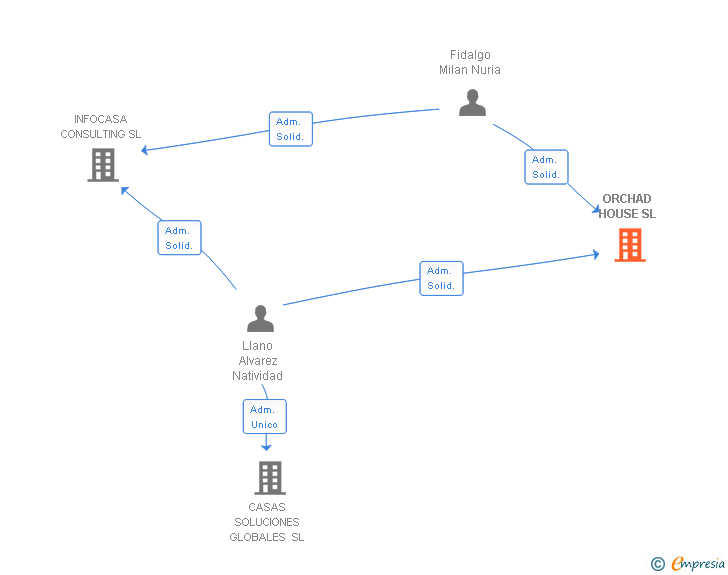 Vinculaciones societarias de ORCHAD HOUSE SL