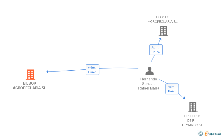 Vinculaciones societarias de BILBOR AGROPECUARIA SL