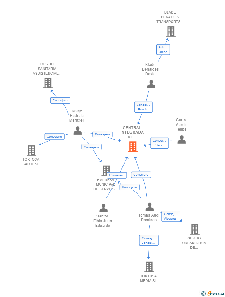 Vinculaciones societarias de CENTRAL INTEGRADA DE MERCADERIAS TORTOSA SL