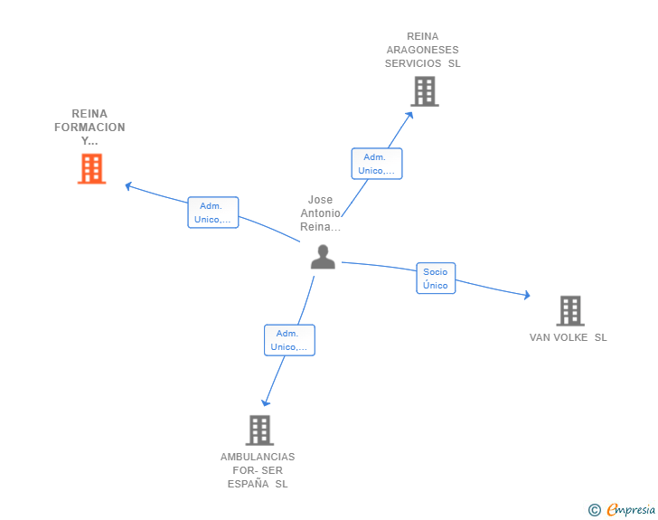Vinculaciones societarias de REINA FORMACION Y LOGISTICA SL