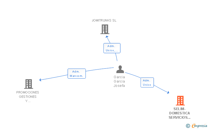 Vinculaciones societarias de SELIM-DOMESTICA SERVICIOS DE LIMPIEZA SL
