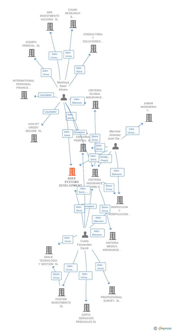 Vinculaciones societarias de AVAX SYSTEMS DEVELOPMENT SL