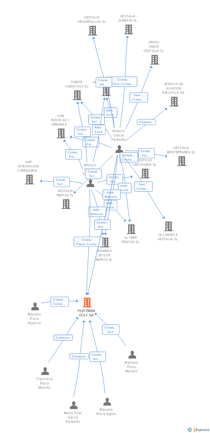 Vinculaciones societarias de PORTMAN GOLF SA