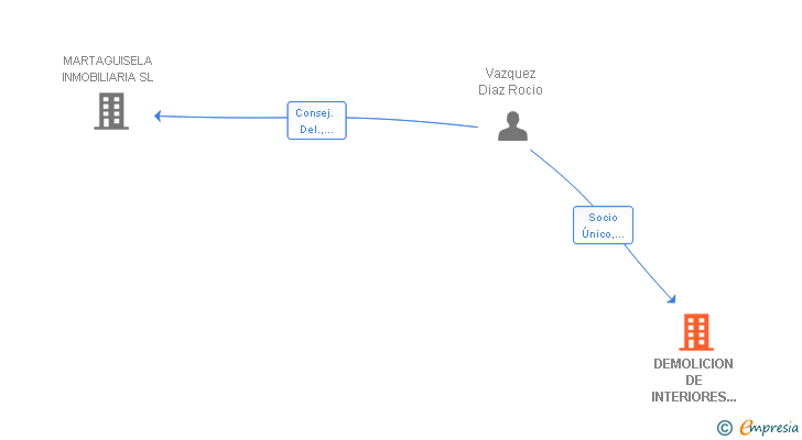 Vinculaciones societarias de DEMOLICION DE INTERIORES SERAL SL