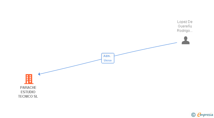 Vinculaciones societarias de PARACHE ESTUDIO TECNICO SL