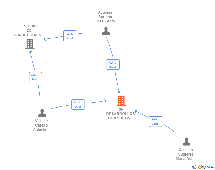 Vinculaciones societarias de ISP DESARROLLOS TURISTICOS E INMOBILIARIOS SL (EXTINGUIDA)