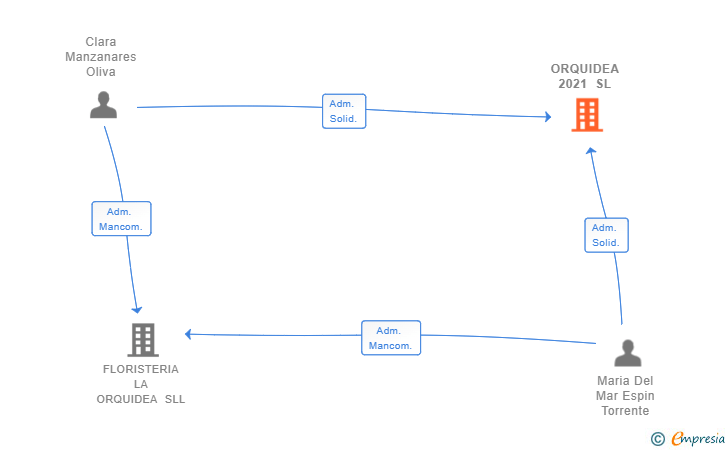 Vinculaciones societarias de ORQUIDEA 2021 SL