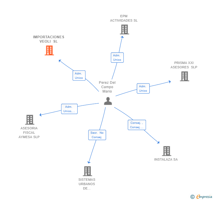 Vinculaciones societarias de IMPORTACIONES VEOLI SL