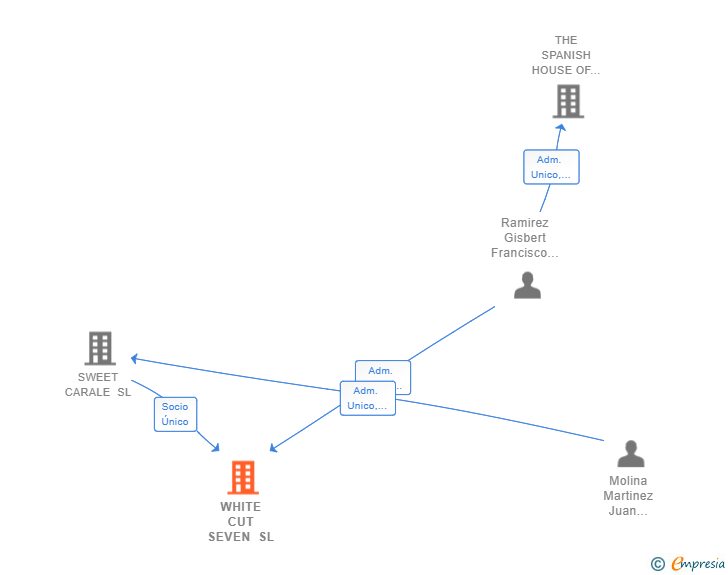 Vinculaciones societarias de WHITE CUT SEVEN SL