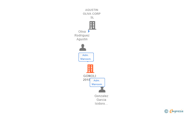 Vinculaciones societarias de GONOLI 2018 SL