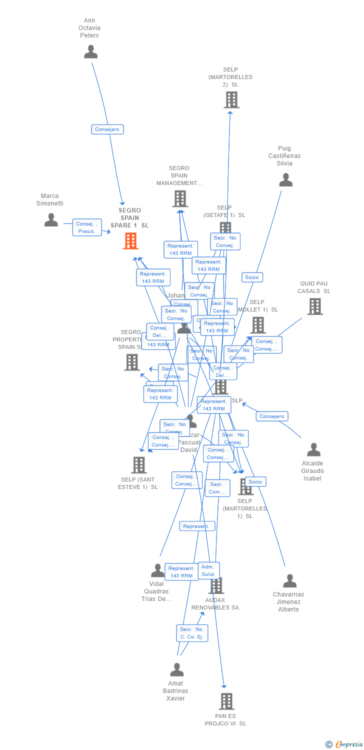 Vinculaciones societarias de SEGRO SPAIN SPARE 1 SL