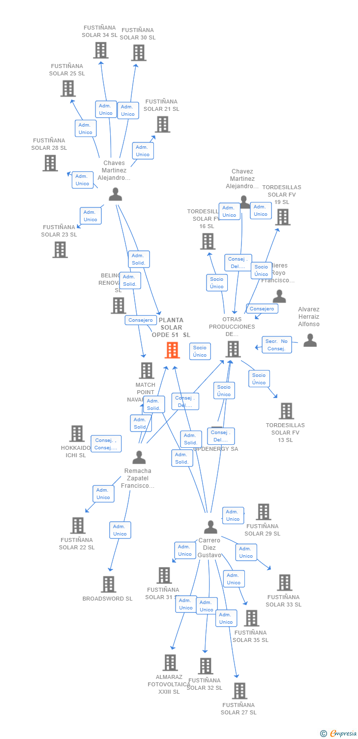 Vinculaciones societarias de PLANTA SOLAR OPDE 51 SL