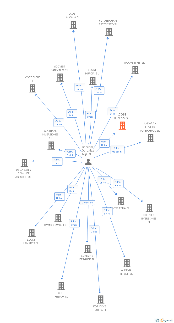 Vinculaciones societarias de BUTTERFREE SL