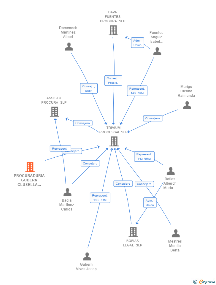 Vinculaciones societarias de PROCURADURIA GUBERN CLUSELLA LLONCH SCP