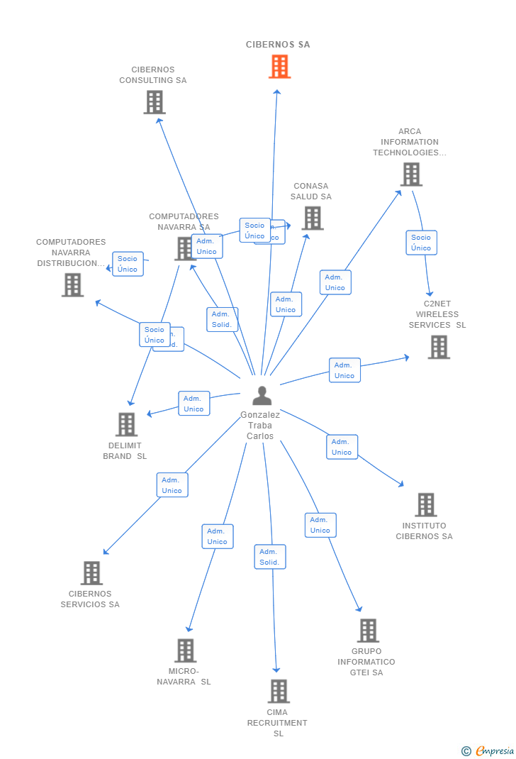 Vinculaciones societarias de CIBERNOS SA