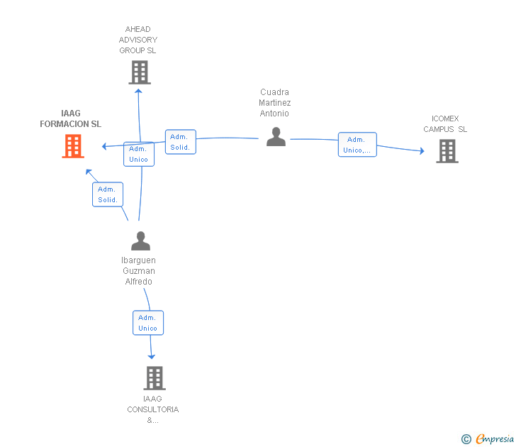 Vinculaciones societarias de IAAG FORMACION SL