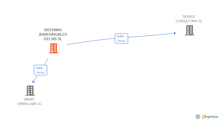 Vinculaciones societarias de SISTEMAS AUDIOVISUALES ITELSIS SL