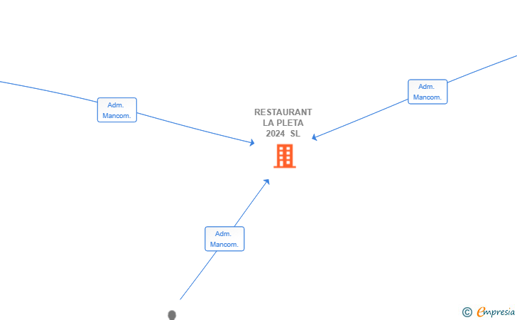Vinculaciones societarias de RESTAURANT LA PLETA 2024 SL