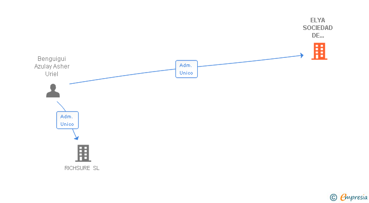 Vinculaciones societarias de ELYA SOCIEDAD DE INGENIERIA Y CONSTRUCCION SL